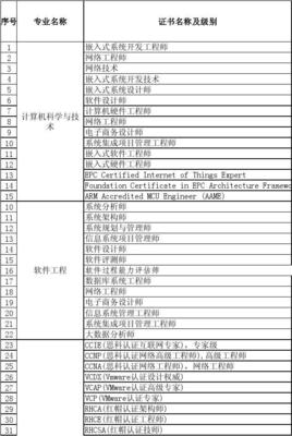 計算機(jī)信息技術(shù)開發(fā)領(lǐng)域職業(yè)資格與技術(shù)等級證書目錄匯總（2015年4月3日版）